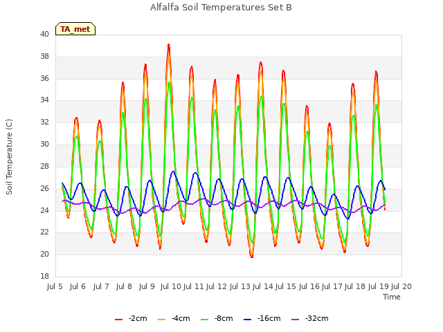 plot of Alfalfa Soil Temperatures Set B