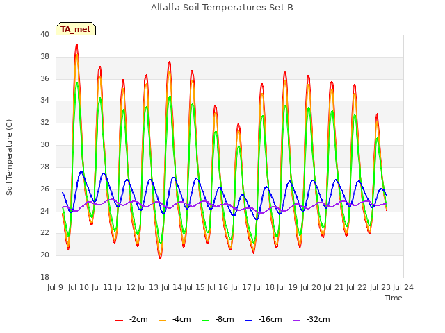 plot of Alfalfa Soil Temperatures Set B