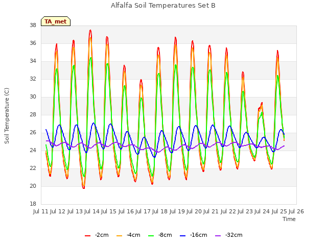 plot of Alfalfa Soil Temperatures Set B