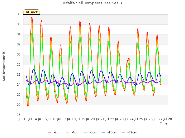 plot of Alfalfa Soil Temperatures Set B