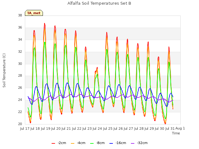 plot of Alfalfa Soil Temperatures Set B