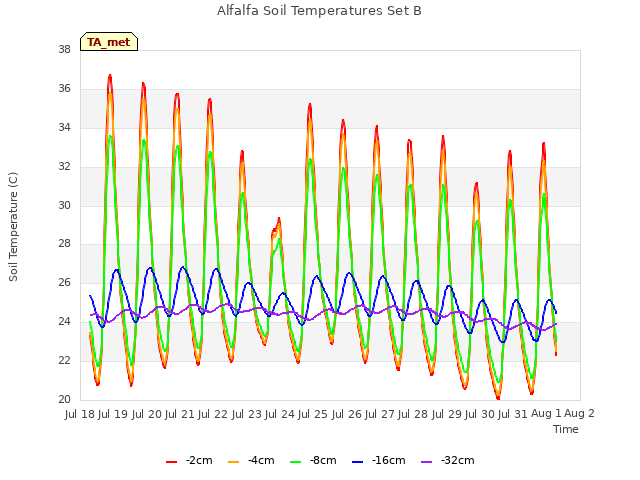 plot of Alfalfa Soil Temperatures Set B