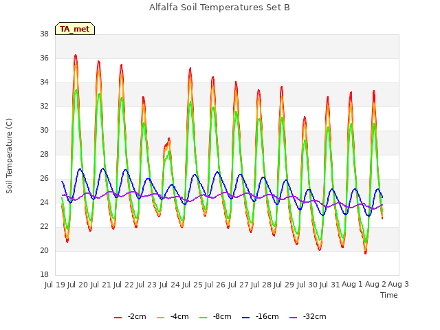 plot of Alfalfa Soil Temperatures Set B