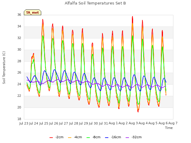 plot of Alfalfa Soil Temperatures Set B