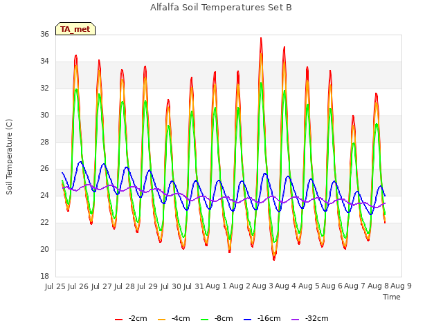 plot of Alfalfa Soil Temperatures Set B