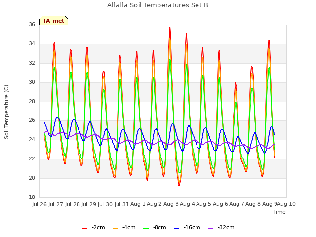 plot of Alfalfa Soil Temperatures Set B