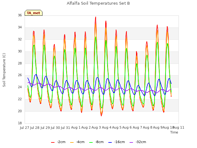 plot of Alfalfa Soil Temperatures Set B