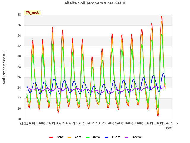 plot of Alfalfa Soil Temperatures Set B