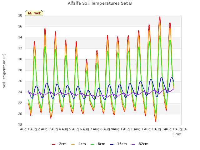 plot of Alfalfa Soil Temperatures Set B