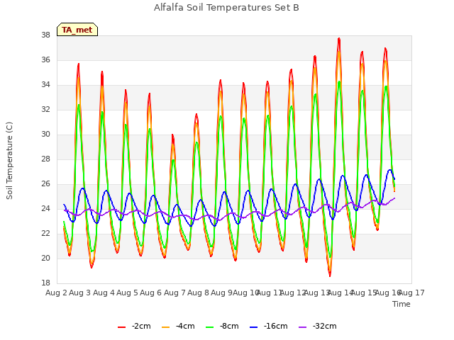 plot of Alfalfa Soil Temperatures Set B