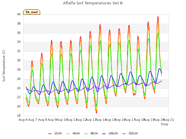 plot of Alfalfa Soil Temperatures Set B