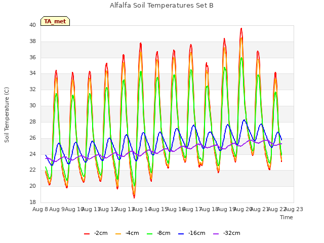 plot of Alfalfa Soil Temperatures Set B