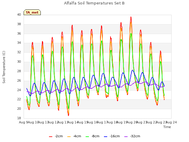 plot of Alfalfa Soil Temperatures Set B