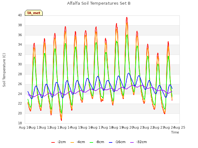 plot of Alfalfa Soil Temperatures Set B