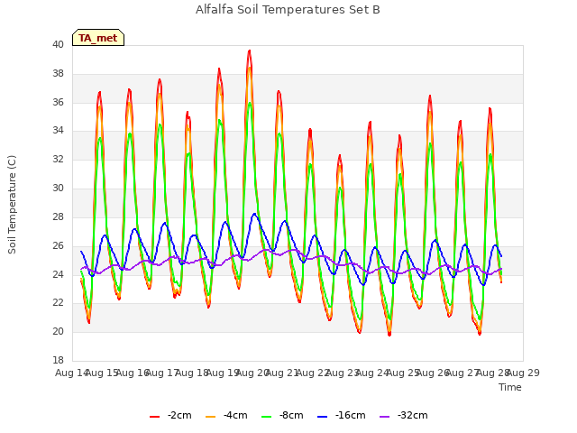 plot of Alfalfa Soil Temperatures Set B