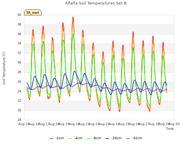 plot of Alfalfa Soil Temperatures Set B