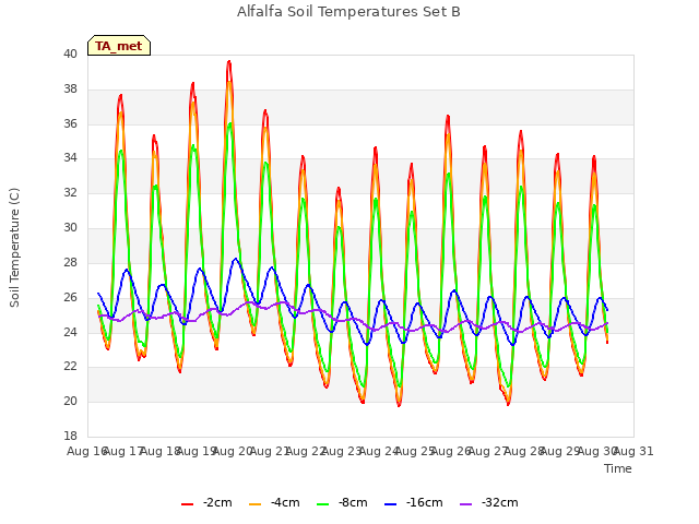 plot of Alfalfa Soil Temperatures Set B