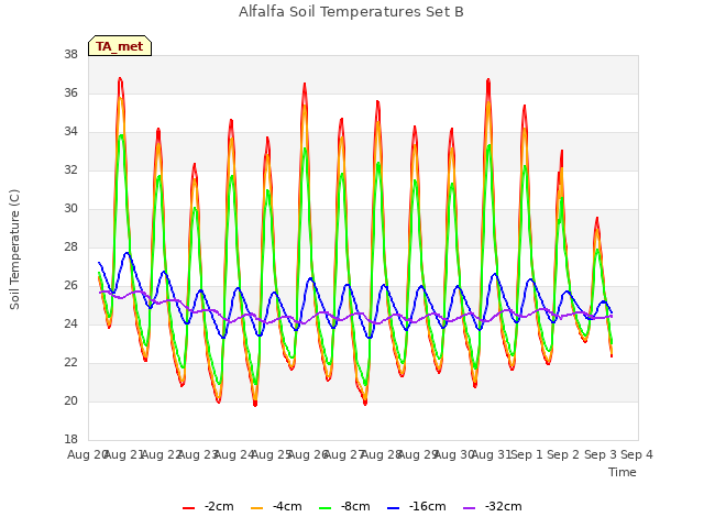 plot of Alfalfa Soil Temperatures Set B