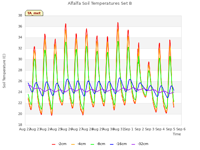 plot of Alfalfa Soil Temperatures Set B