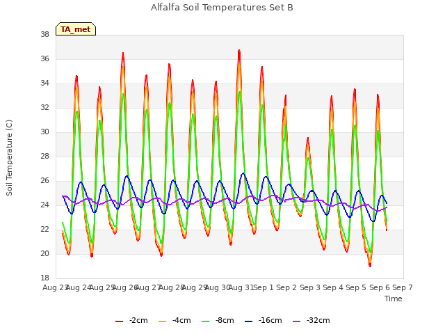 plot of Alfalfa Soil Temperatures Set B