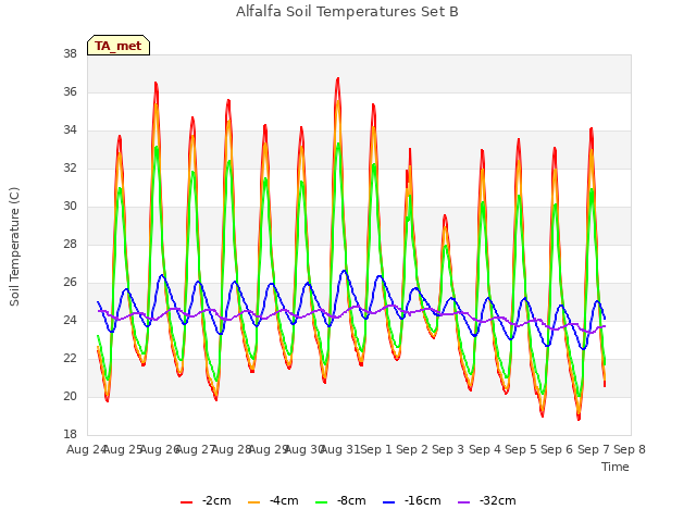 plot of Alfalfa Soil Temperatures Set B