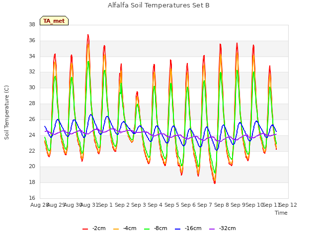 plot of Alfalfa Soil Temperatures Set B