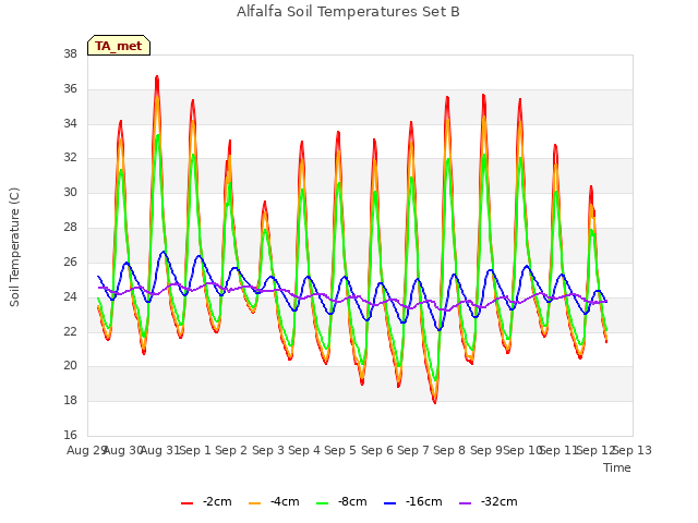 plot of Alfalfa Soil Temperatures Set B