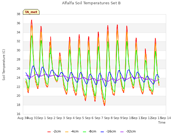 plot of Alfalfa Soil Temperatures Set B