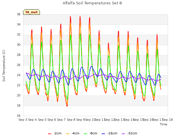 plot of Alfalfa Soil Temperatures Set B