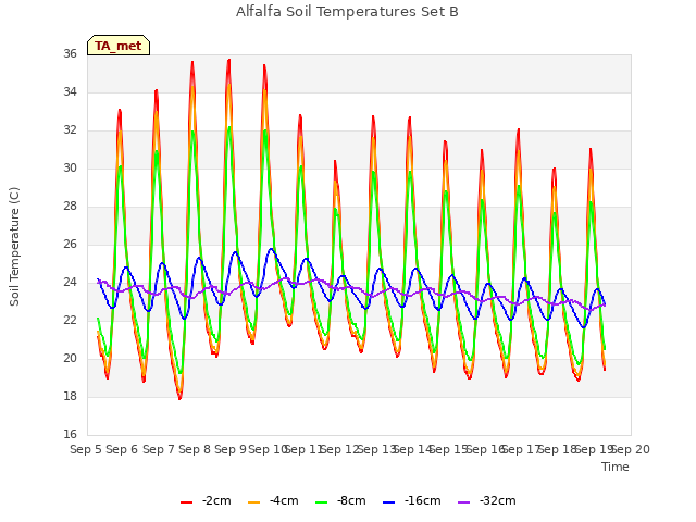 plot of Alfalfa Soil Temperatures Set B