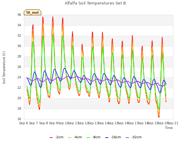 plot of Alfalfa Soil Temperatures Set B