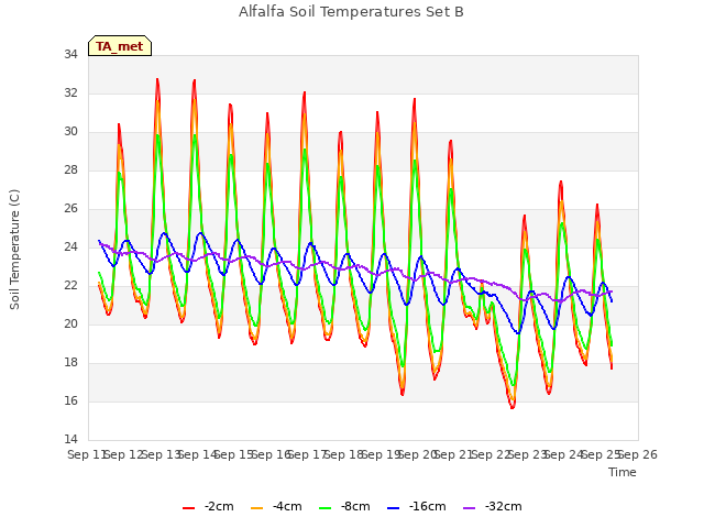 plot of Alfalfa Soil Temperatures Set B
