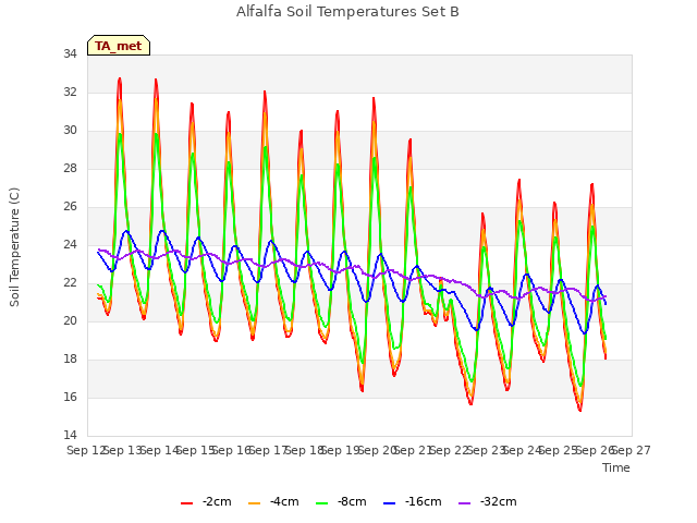 plot of Alfalfa Soil Temperatures Set B
