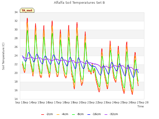 plot of Alfalfa Soil Temperatures Set B