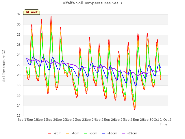 plot of Alfalfa Soil Temperatures Set B