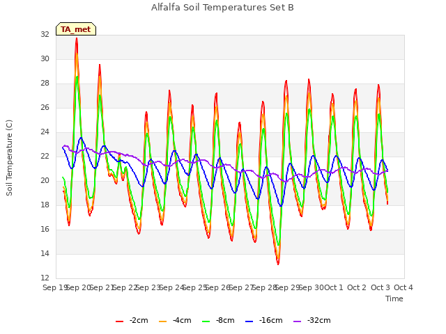 plot of Alfalfa Soil Temperatures Set B