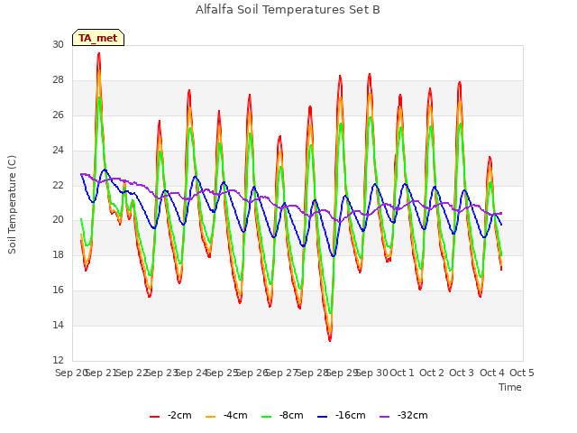 plot of Alfalfa Soil Temperatures Set B