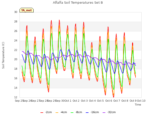plot of Alfalfa Soil Temperatures Set B