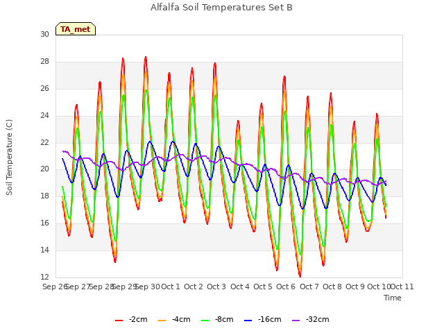 plot of Alfalfa Soil Temperatures Set B