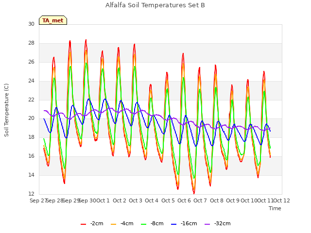 plot of Alfalfa Soil Temperatures Set B