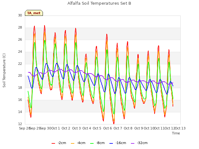 plot of Alfalfa Soil Temperatures Set B