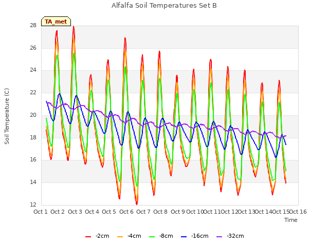 plot of Alfalfa Soil Temperatures Set B