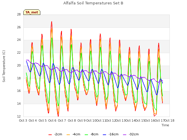 plot of Alfalfa Soil Temperatures Set B