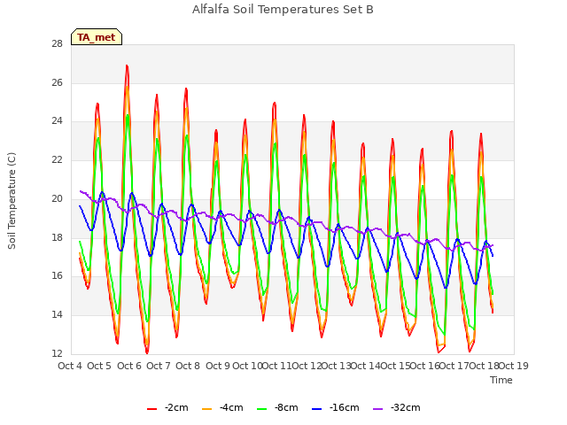 plot of Alfalfa Soil Temperatures Set B
