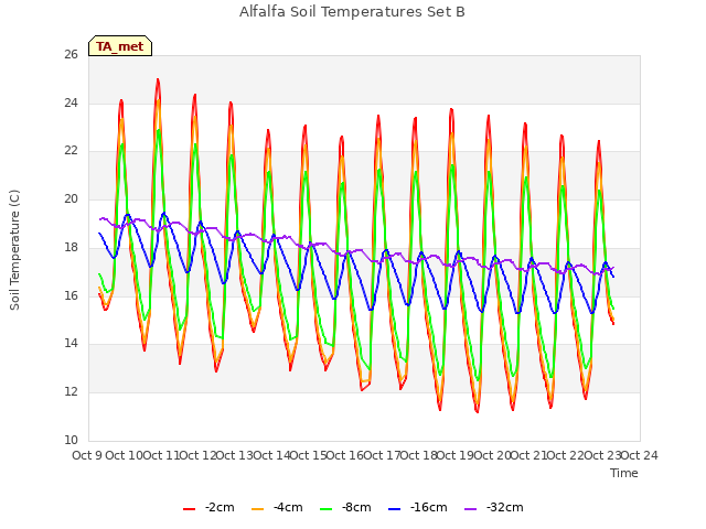 plot of Alfalfa Soil Temperatures Set B