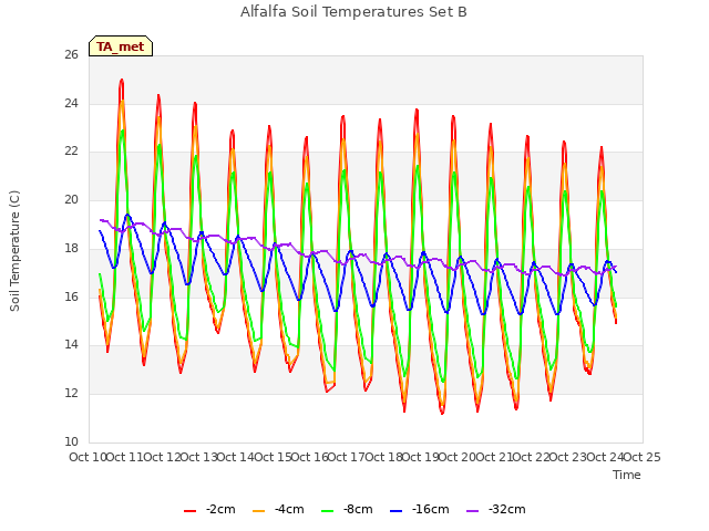 plot of Alfalfa Soil Temperatures Set B