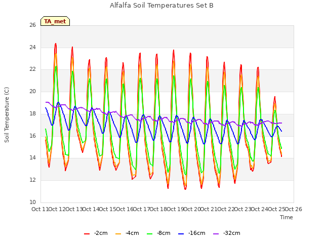 plot of Alfalfa Soil Temperatures Set B