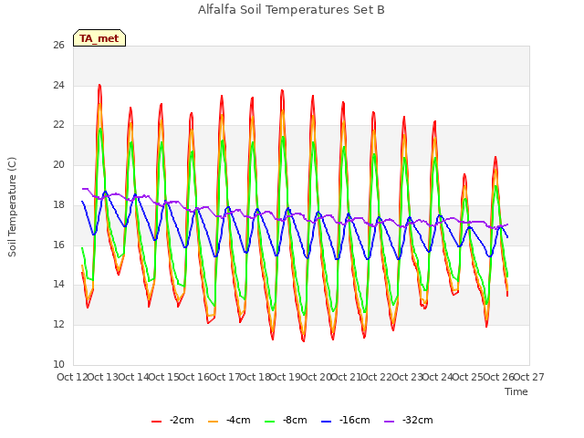 plot of Alfalfa Soil Temperatures Set B