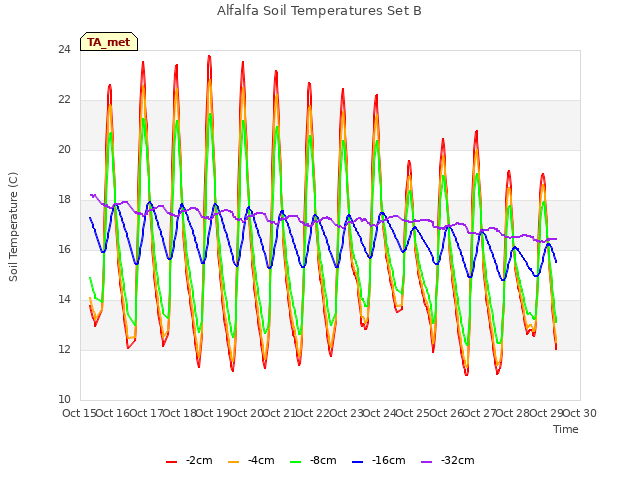 plot of Alfalfa Soil Temperatures Set B