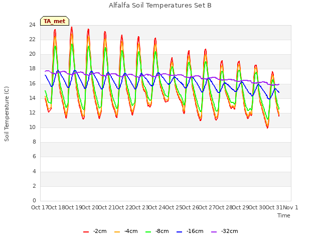 plot of Alfalfa Soil Temperatures Set B